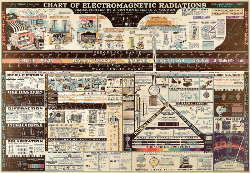 Illustration for article titled A 1944 Electromagnetic Radiation Poster Makes Learning Retro Chic